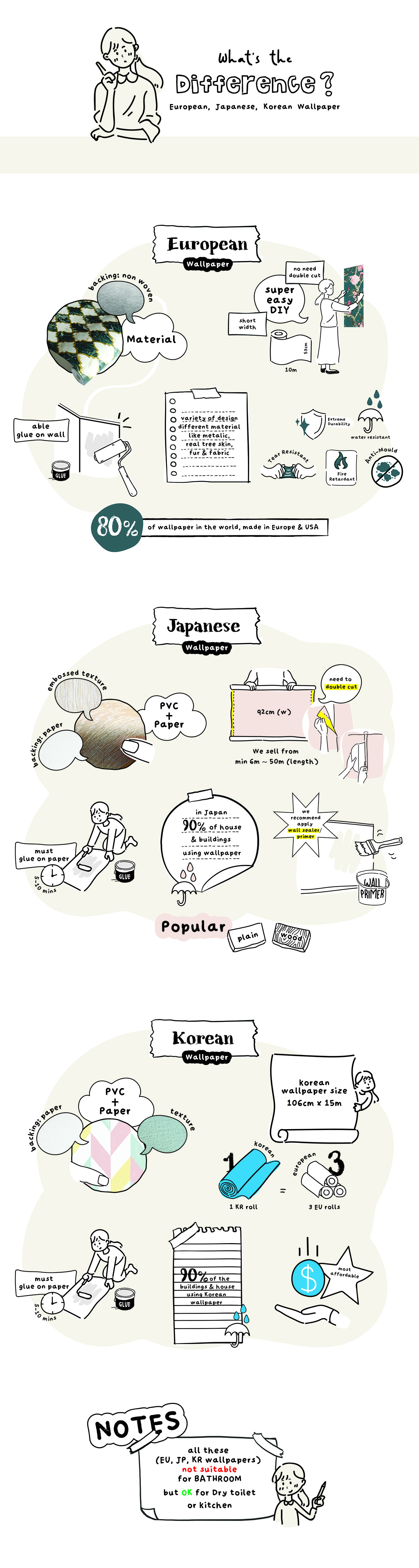 Difference of European, Japanese and Korean wallpaper